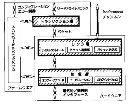 IEEE1394スタック図