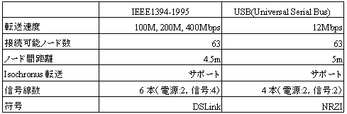 IEEE1394とUSBの規格
