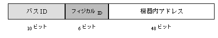 IEEE1394のアドレス