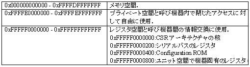 IEEE1394のアドレス空間