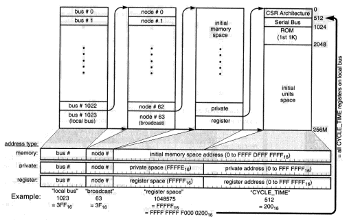 IEEE1394のアドレス空間