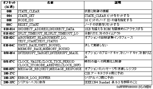 CSRアーキテクチャのコア・レジスタ