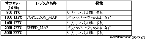 ユニット・レジスタ