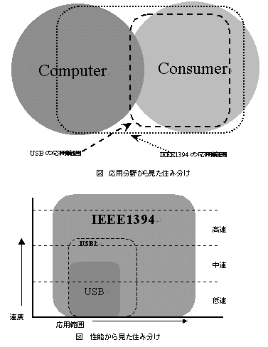 住み分け