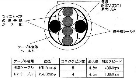 IEEE1394ケーブルの断面図