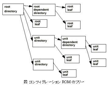 コンフィグレーションROMのツリー