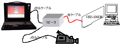 DVカメラを接続したときの図