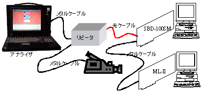 IIボード、DVカメラの接続図