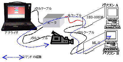 ML-II、DVカメラの接続図
