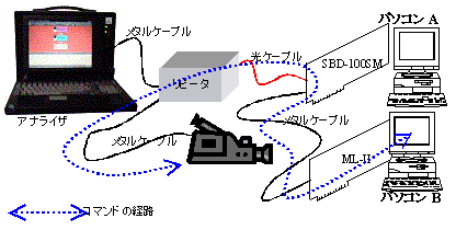 ML-II、DVカメラの接続図