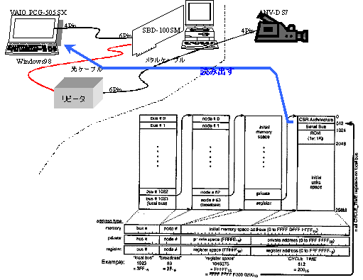 Configuration ROM読み出しの概念図
