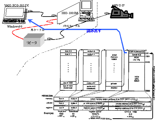 Configuration ROM読み出しの概念図