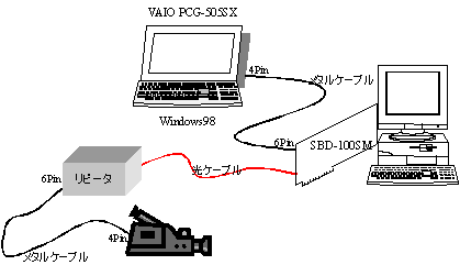 DVカメラとパソコンの接続図