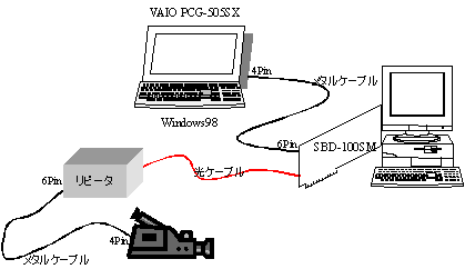 DVカメラとパソコンの接続図