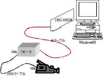 SBD-100SMとDVカムコーダの接続図