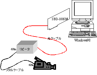 SBD-100SMとDVカムコーダの接続図