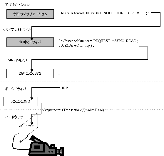 DVカメラとの通信