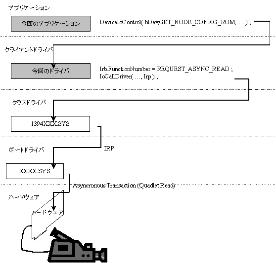 DVカメラとの通信