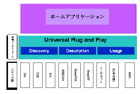 IEEE1394以後