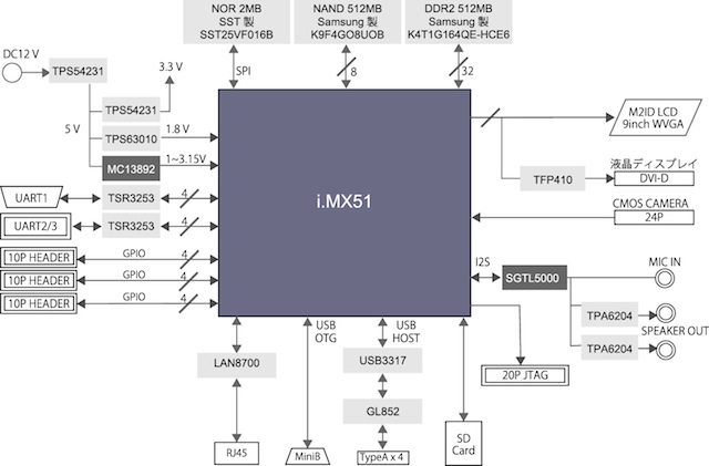 M2IDのブロック図