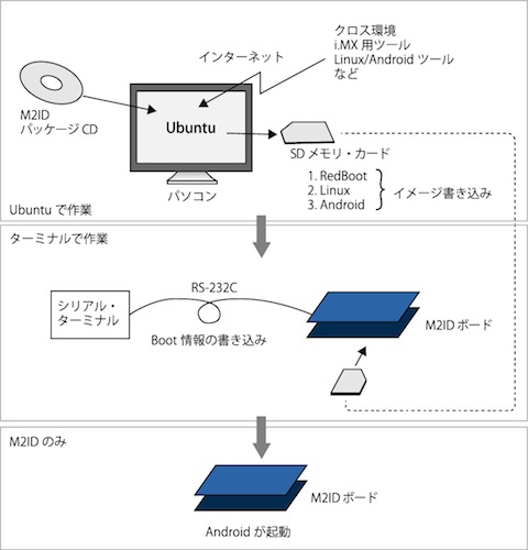 ビルドからAndroid起動まで作業の流れを表した図